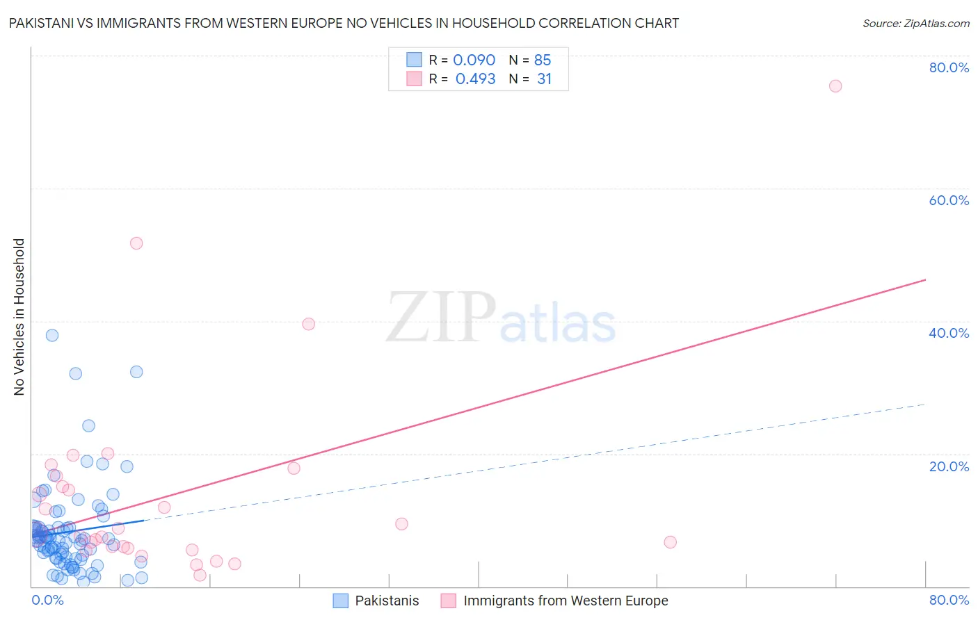 Pakistani vs Immigrants from Western Europe No Vehicles in Household