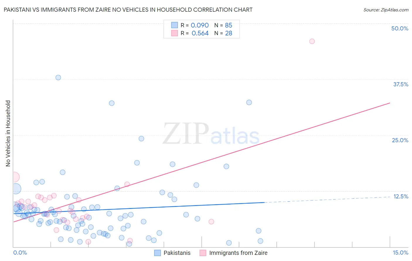 Pakistani vs Immigrants from Zaire No Vehicles in Household