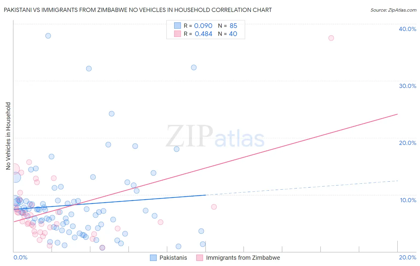 Pakistani vs Immigrants from Zimbabwe No Vehicles in Household