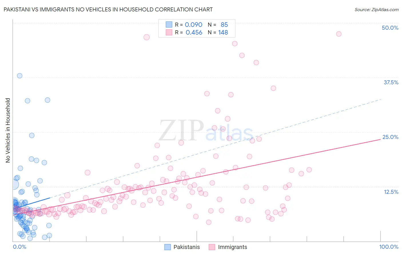 Pakistani vs Immigrants No Vehicles in Household