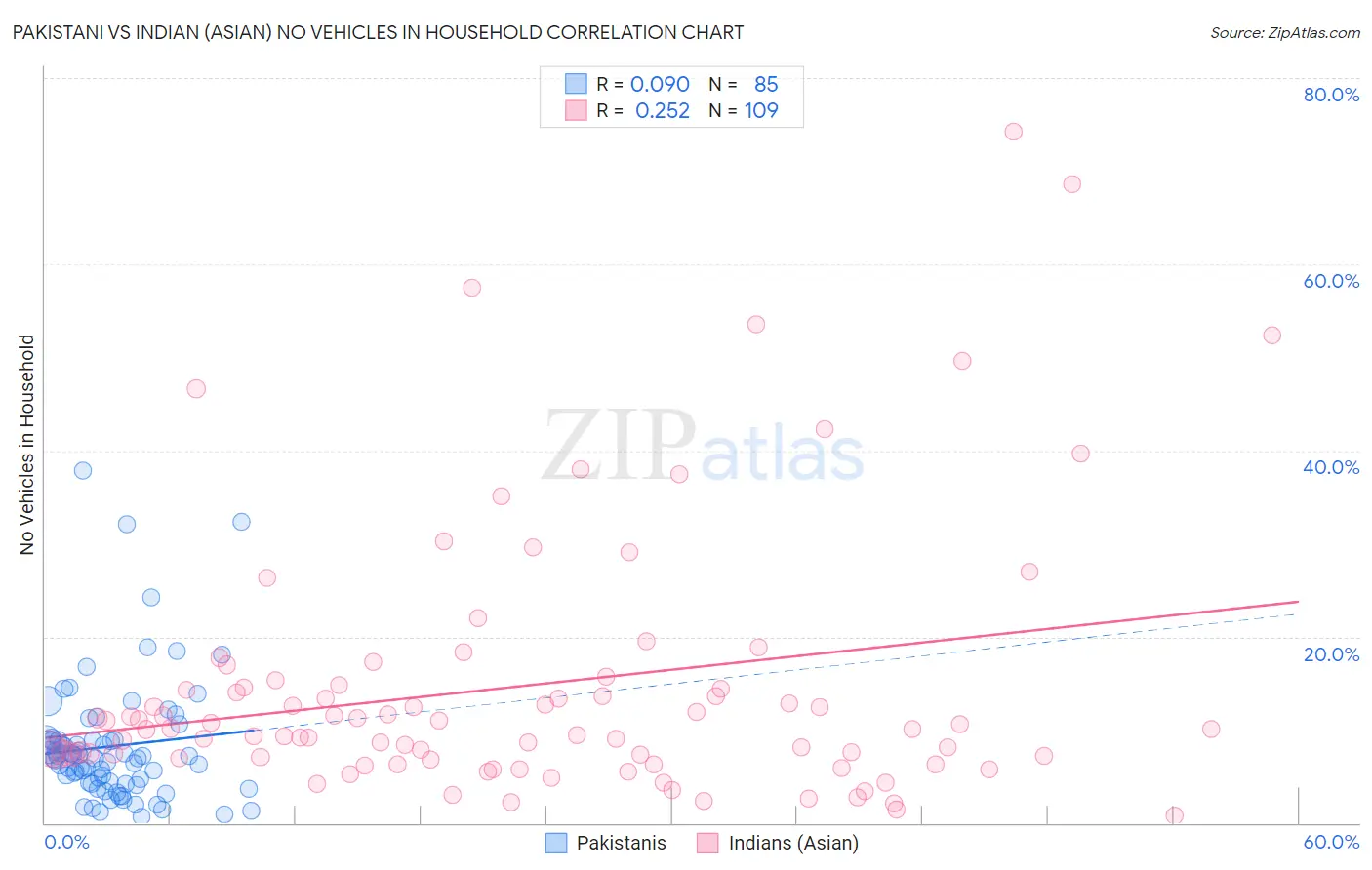 Pakistani vs Indian (Asian) No Vehicles in Household