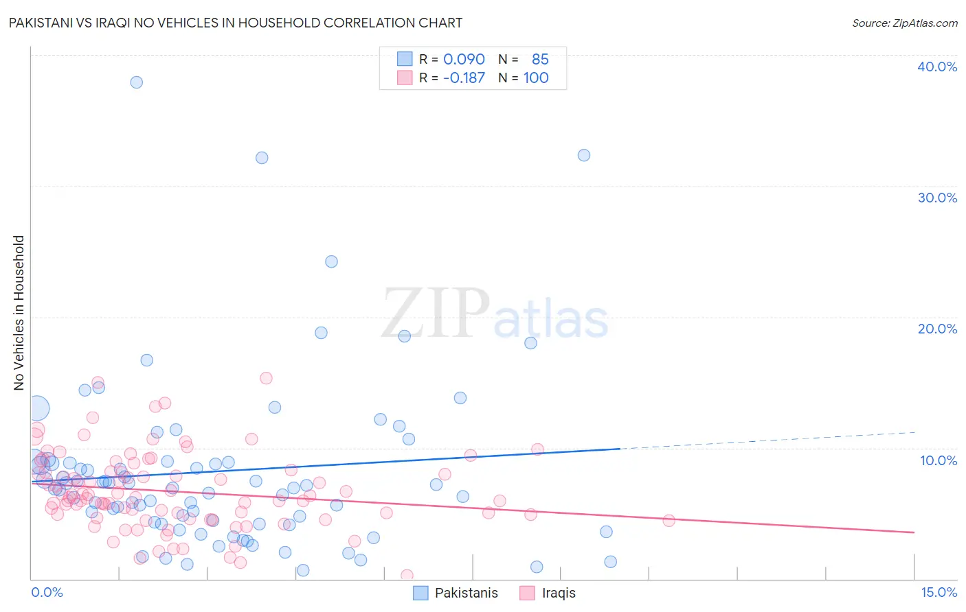 Pakistani vs Iraqi No Vehicles in Household