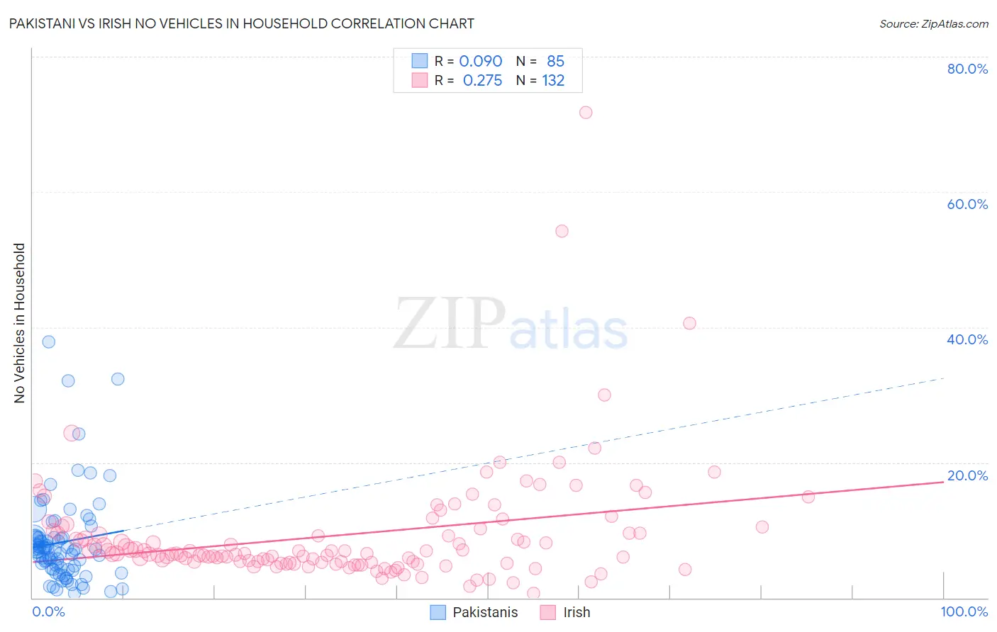 Pakistani vs Irish No Vehicles in Household