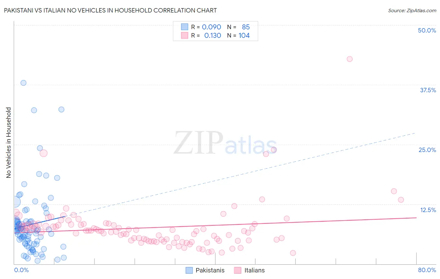 Pakistani vs Italian No Vehicles in Household
