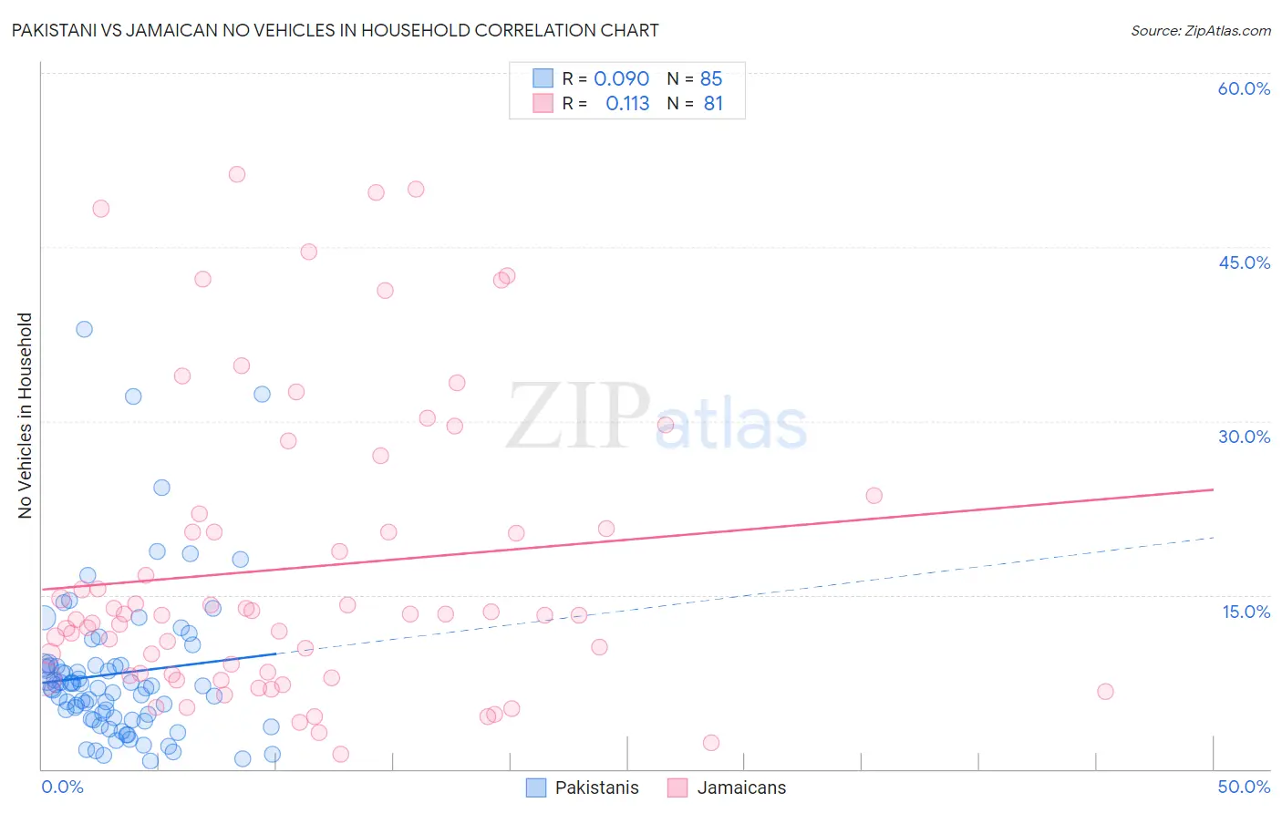 Pakistani vs Jamaican No Vehicles in Household