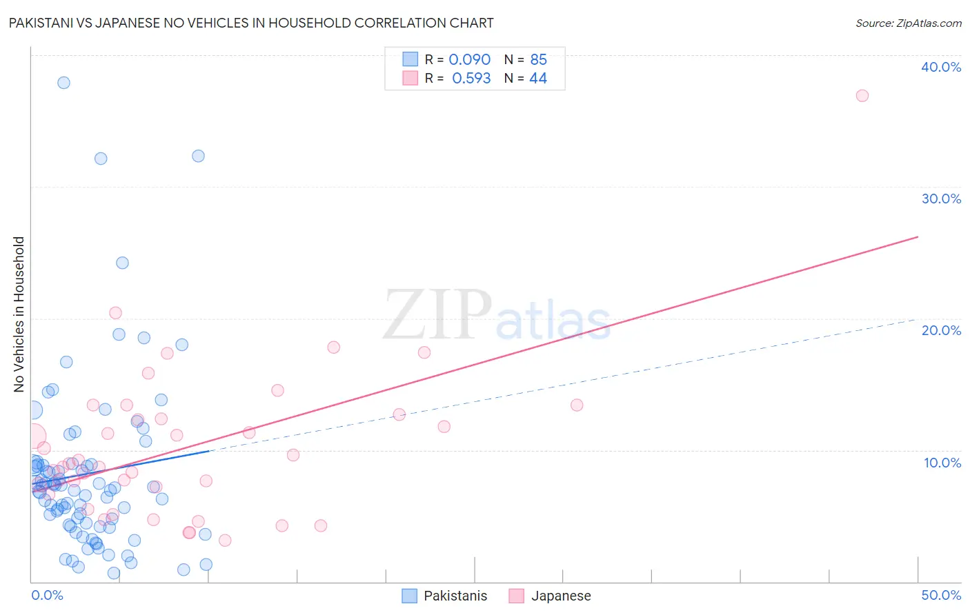Pakistani vs Japanese No Vehicles in Household