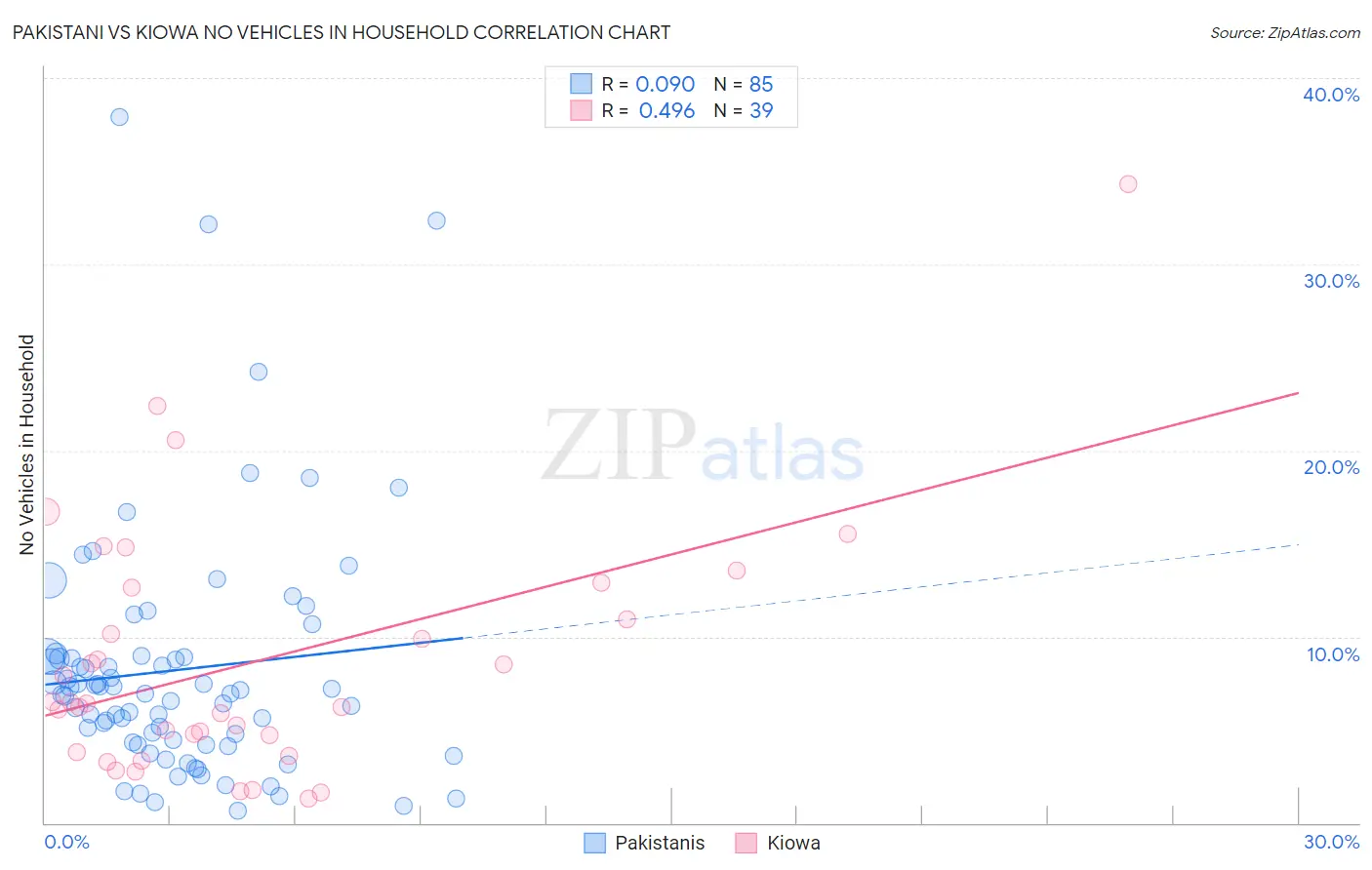 Pakistani vs Kiowa No Vehicles in Household