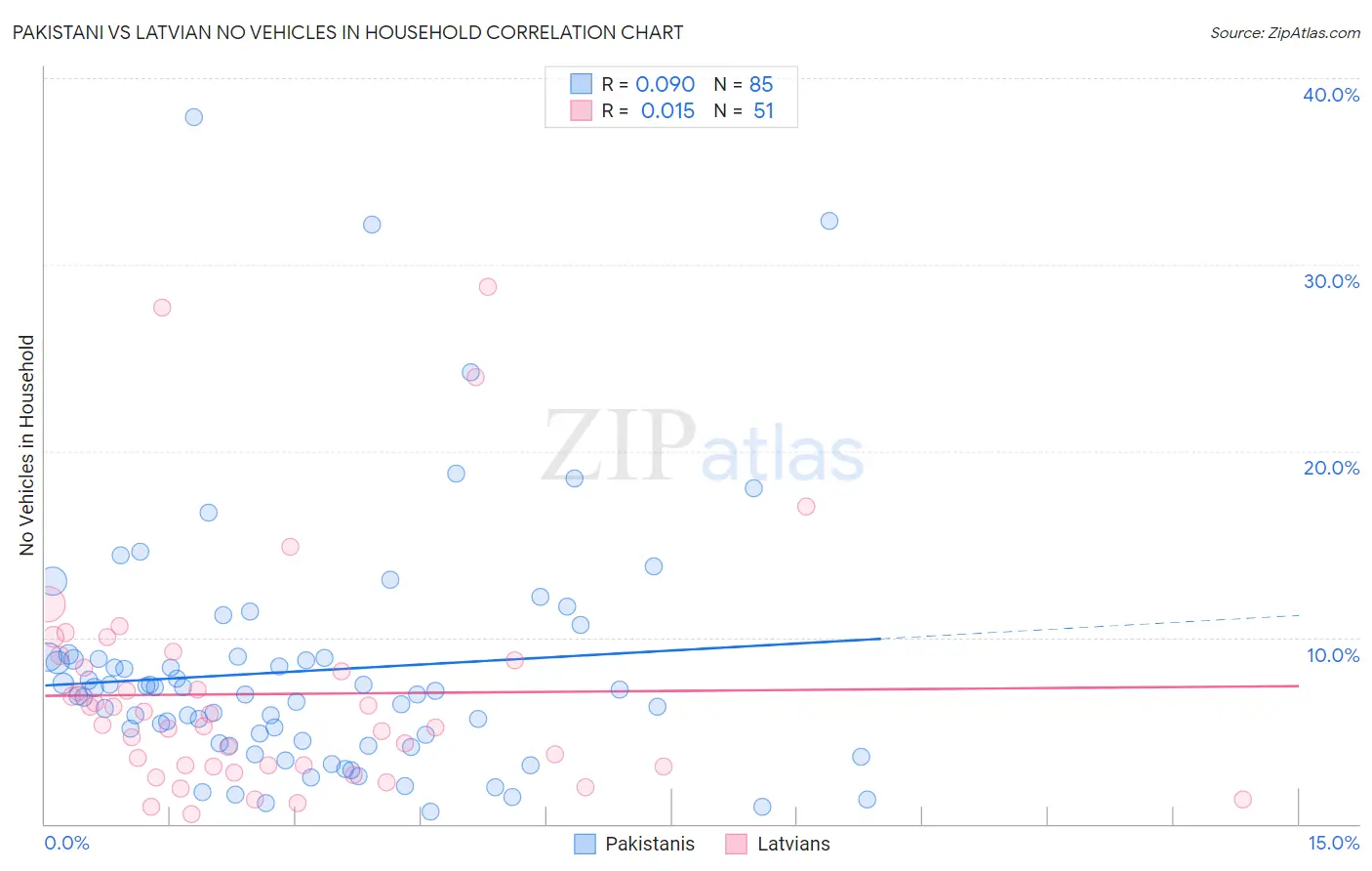 Pakistani vs Latvian No Vehicles in Household