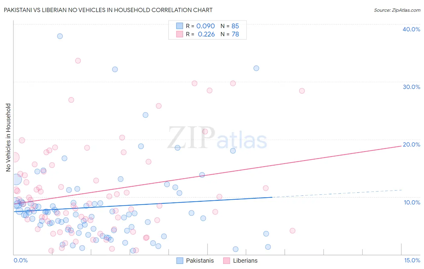 Pakistani vs Liberian No Vehicles in Household