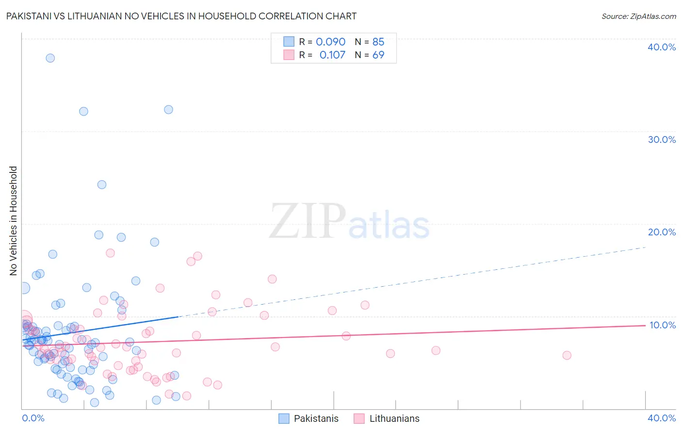 Pakistani vs Lithuanian No Vehicles in Household