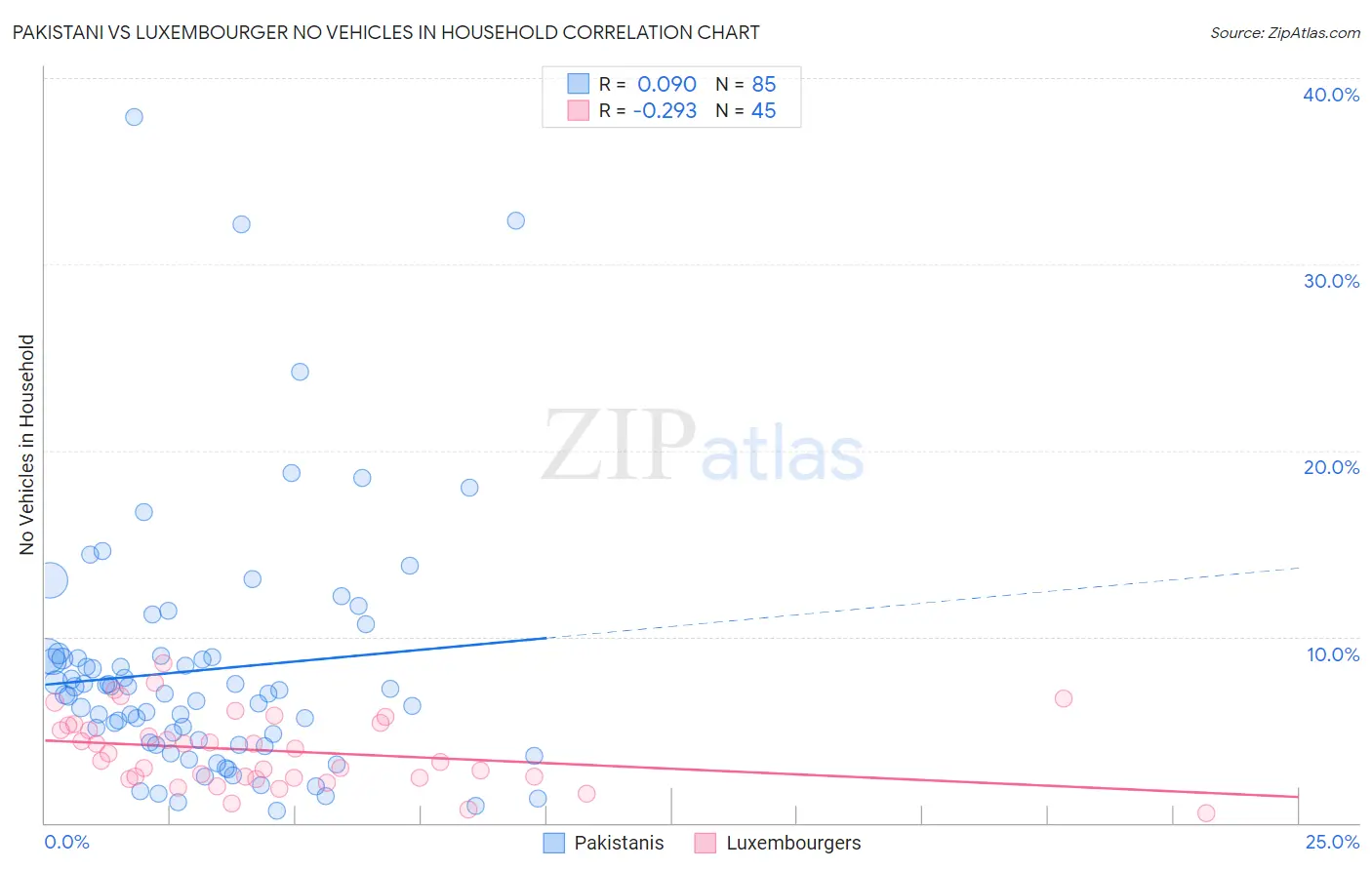 Pakistani vs Luxembourger No Vehicles in Household