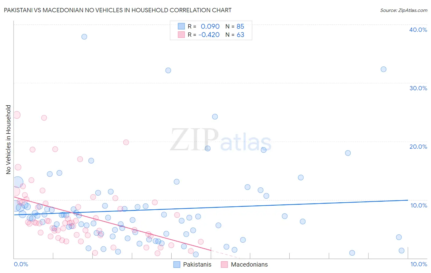 Pakistani vs Macedonian No Vehicles in Household