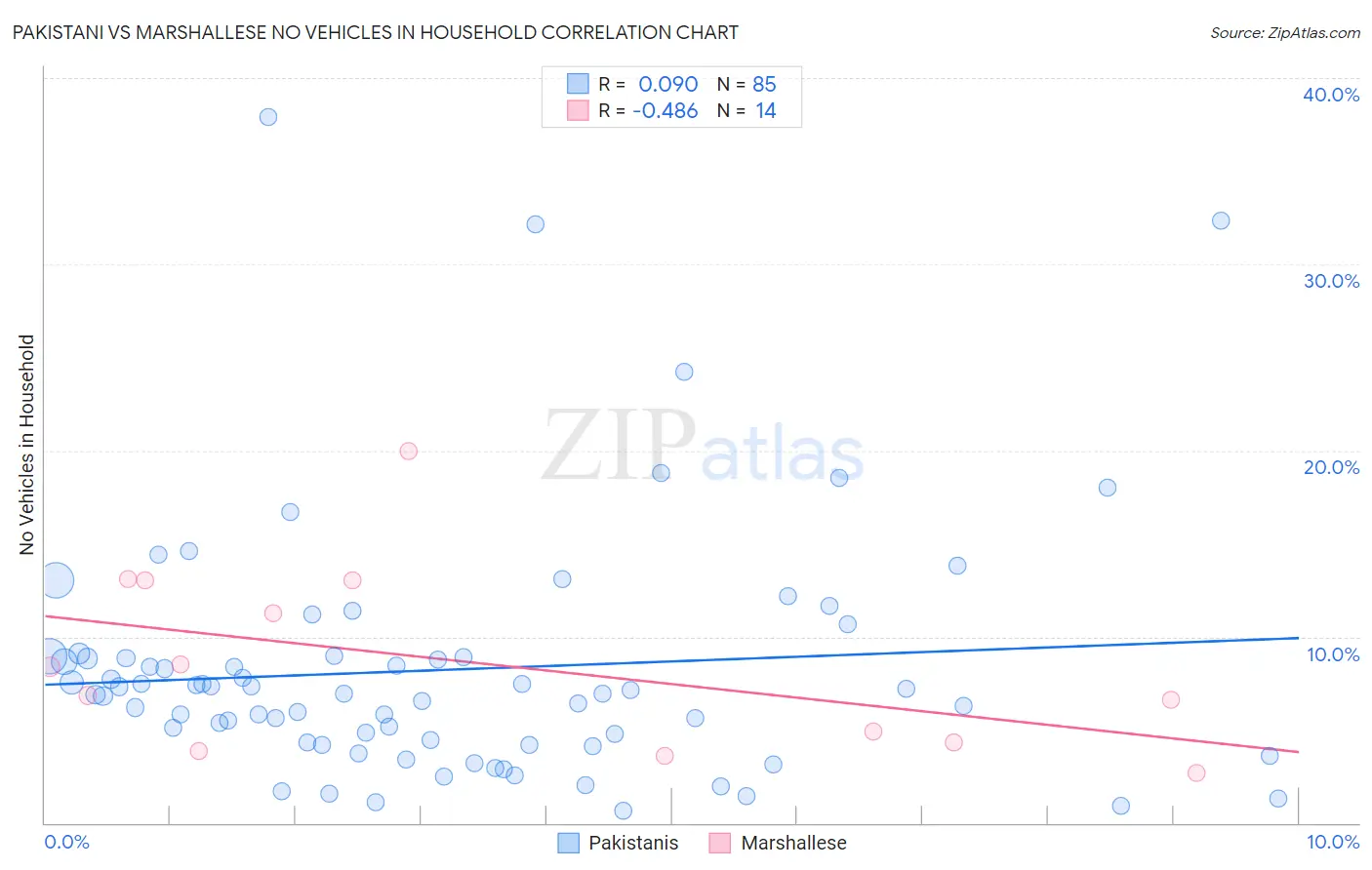 Pakistani vs Marshallese No Vehicles in Household