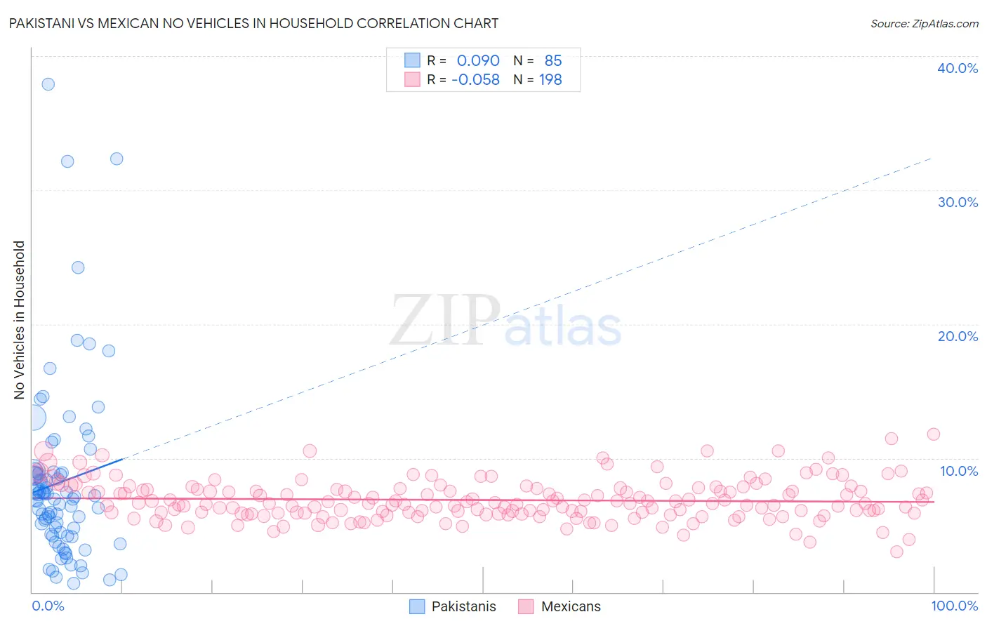 Pakistani vs Mexican No Vehicles in Household