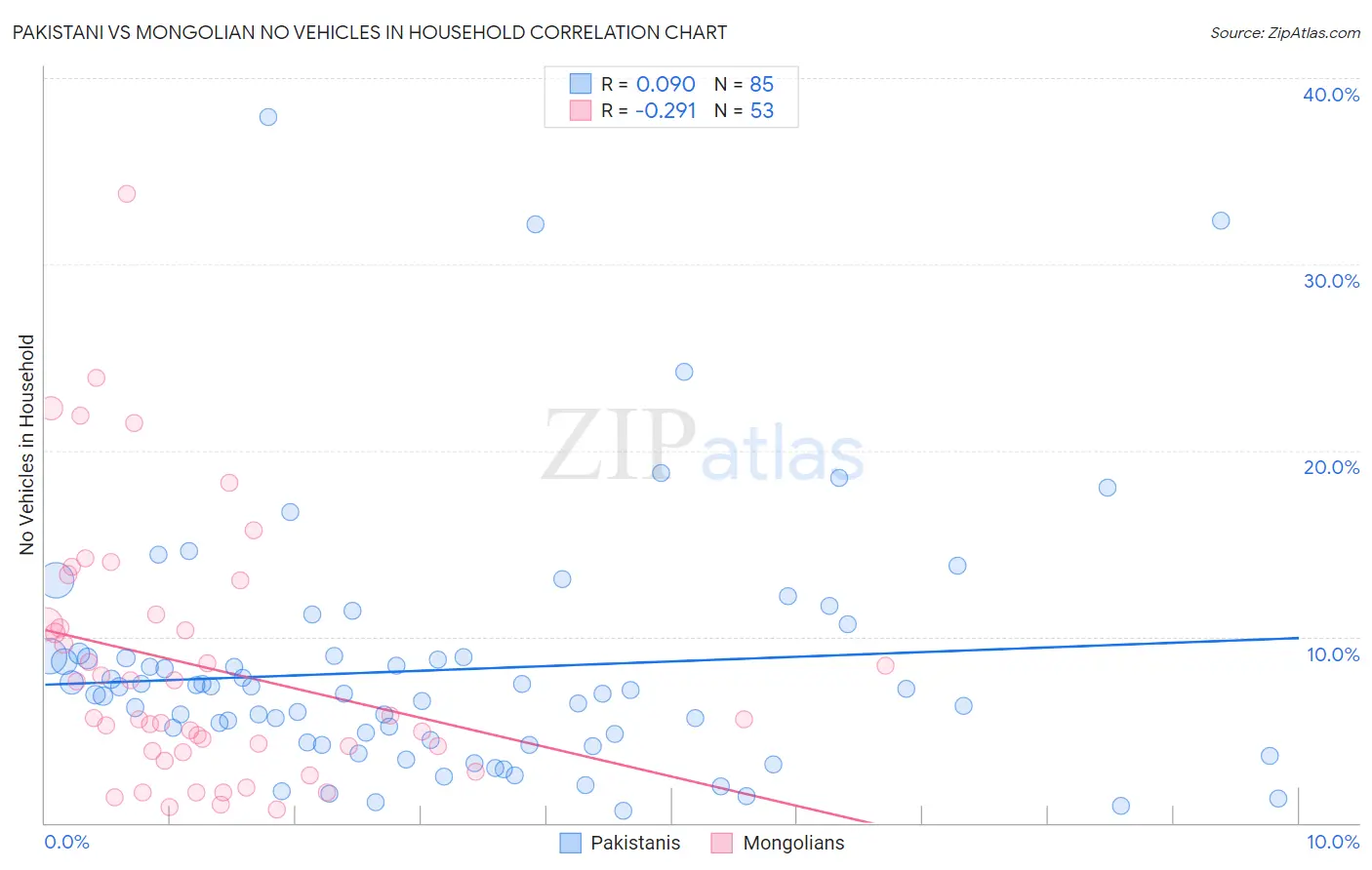 Pakistani vs Mongolian No Vehicles in Household