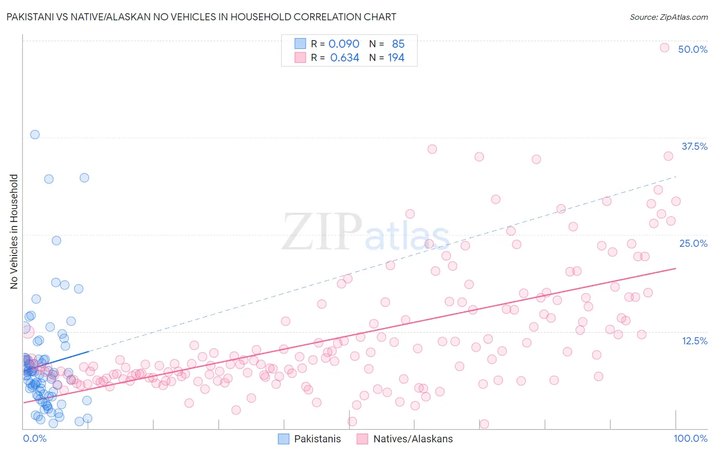 Pakistani vs Native/Alaskan No Vehicles in Household