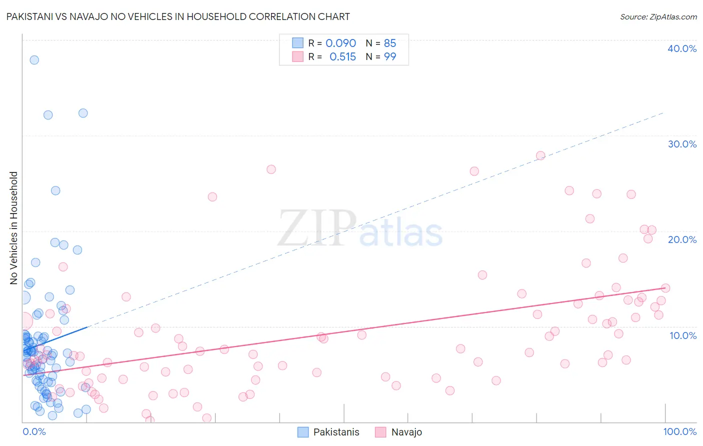 Pakistani vs Navajo No Vehicles in Household