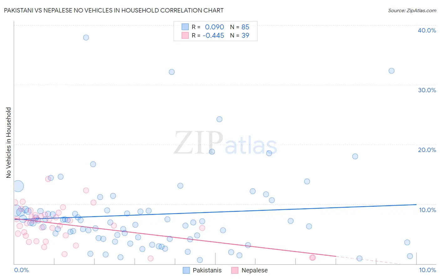 Pakistani vs Nepalese No Vehicles in Household