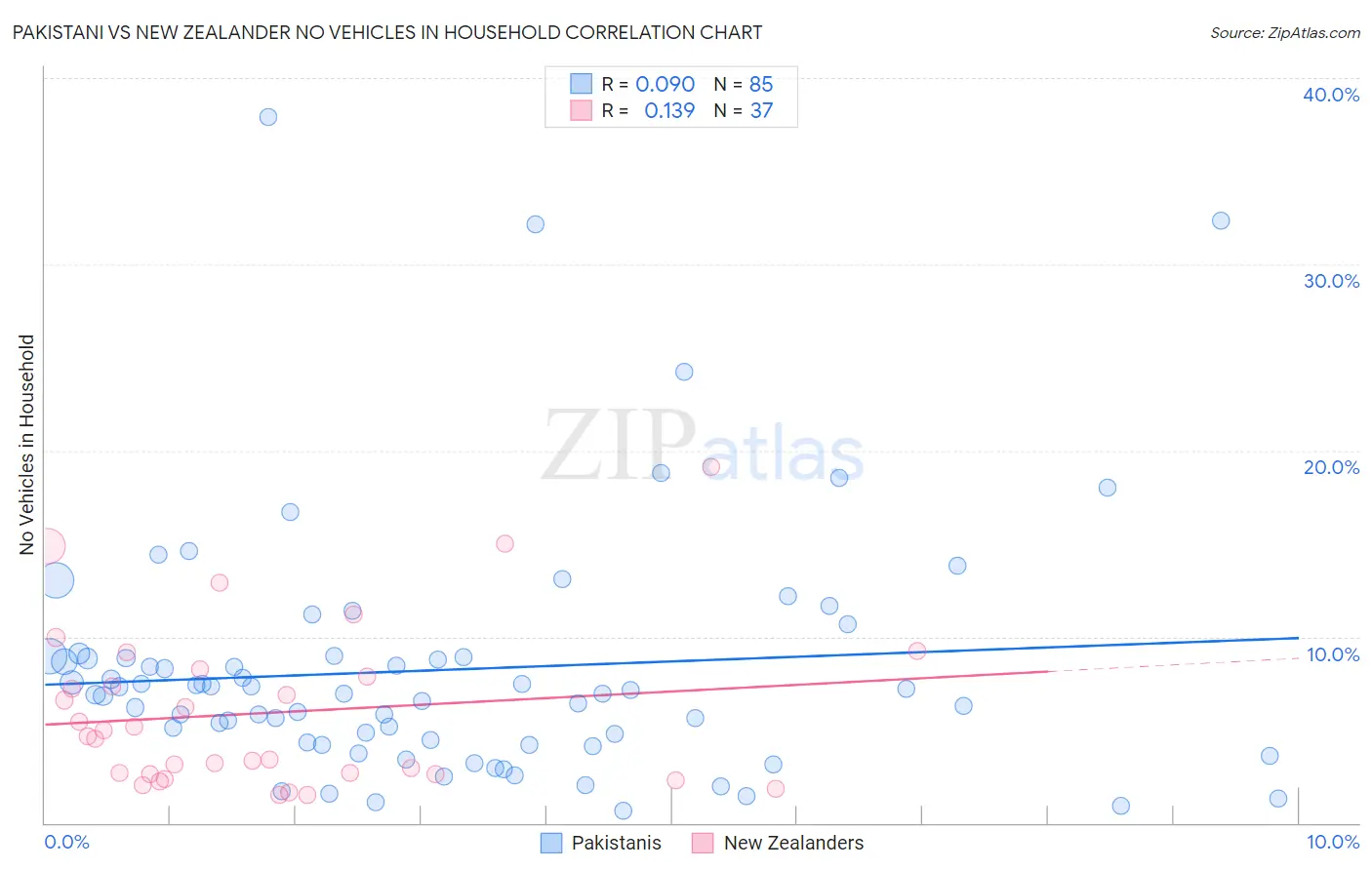 Pakistani vs New Zealander No Vehicles in Household