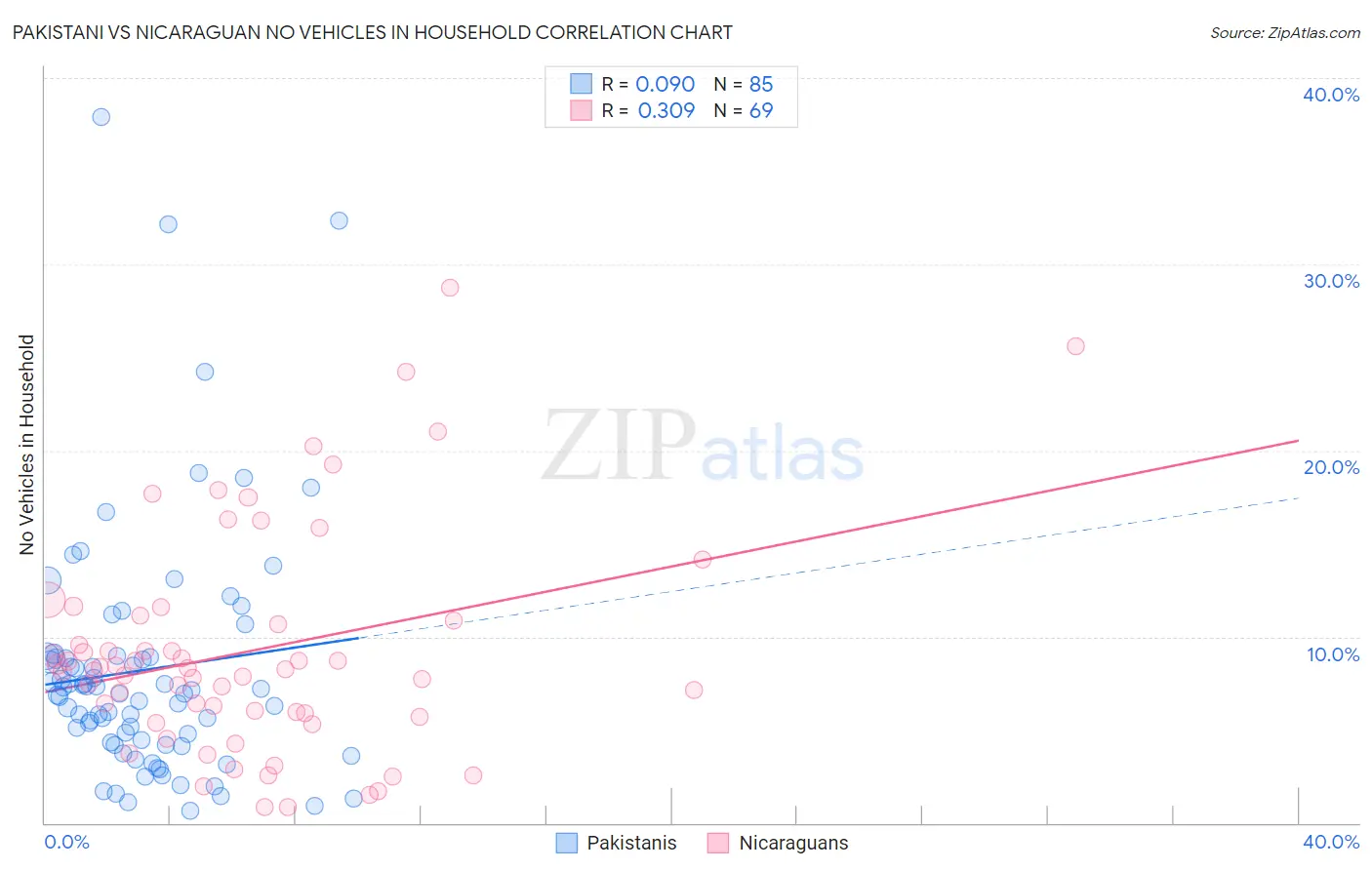 Pakistani vs Nicaraguan No Vehicles in Household