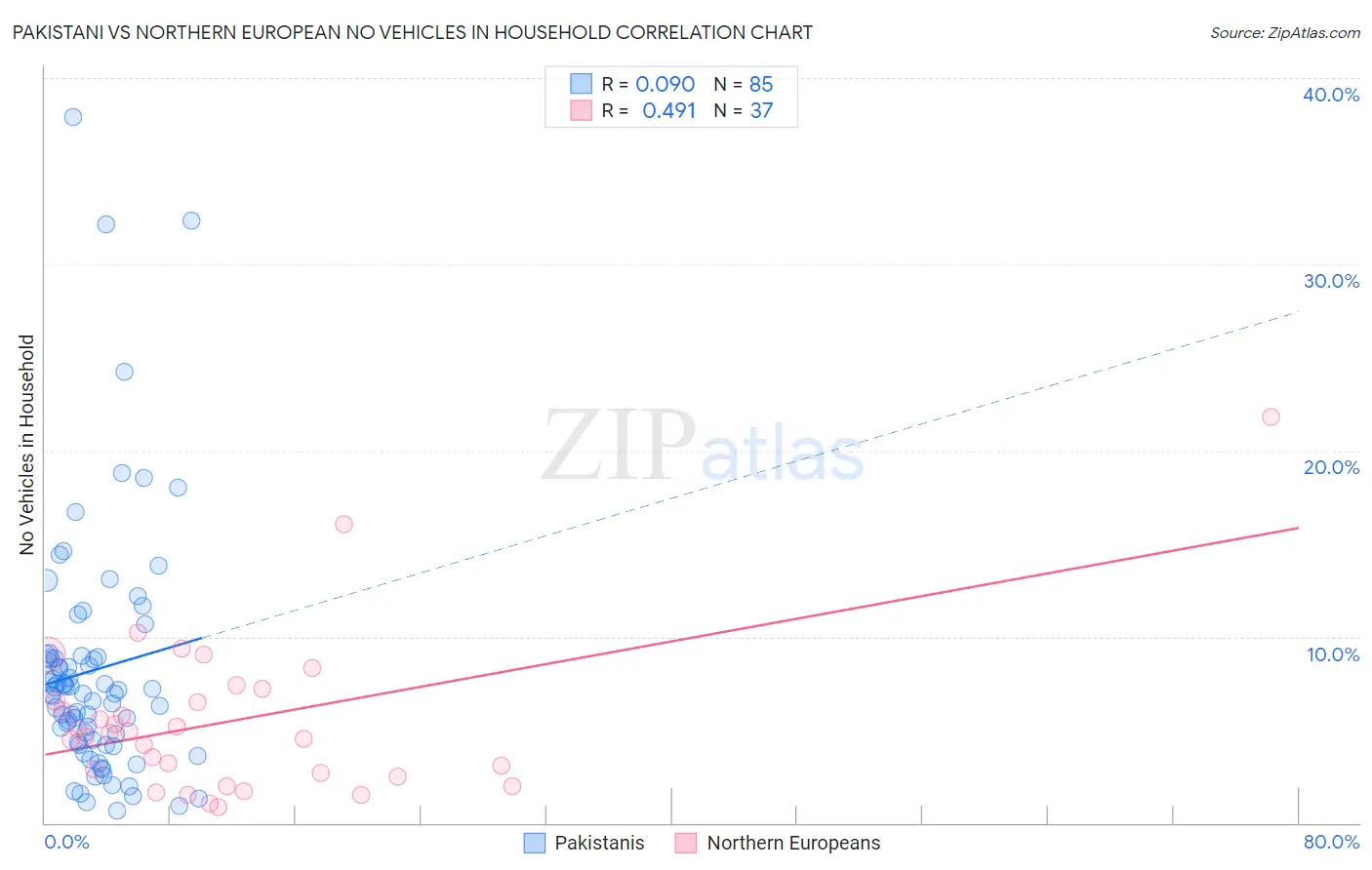 Pakistani vs Northern European No Vehicles in Household