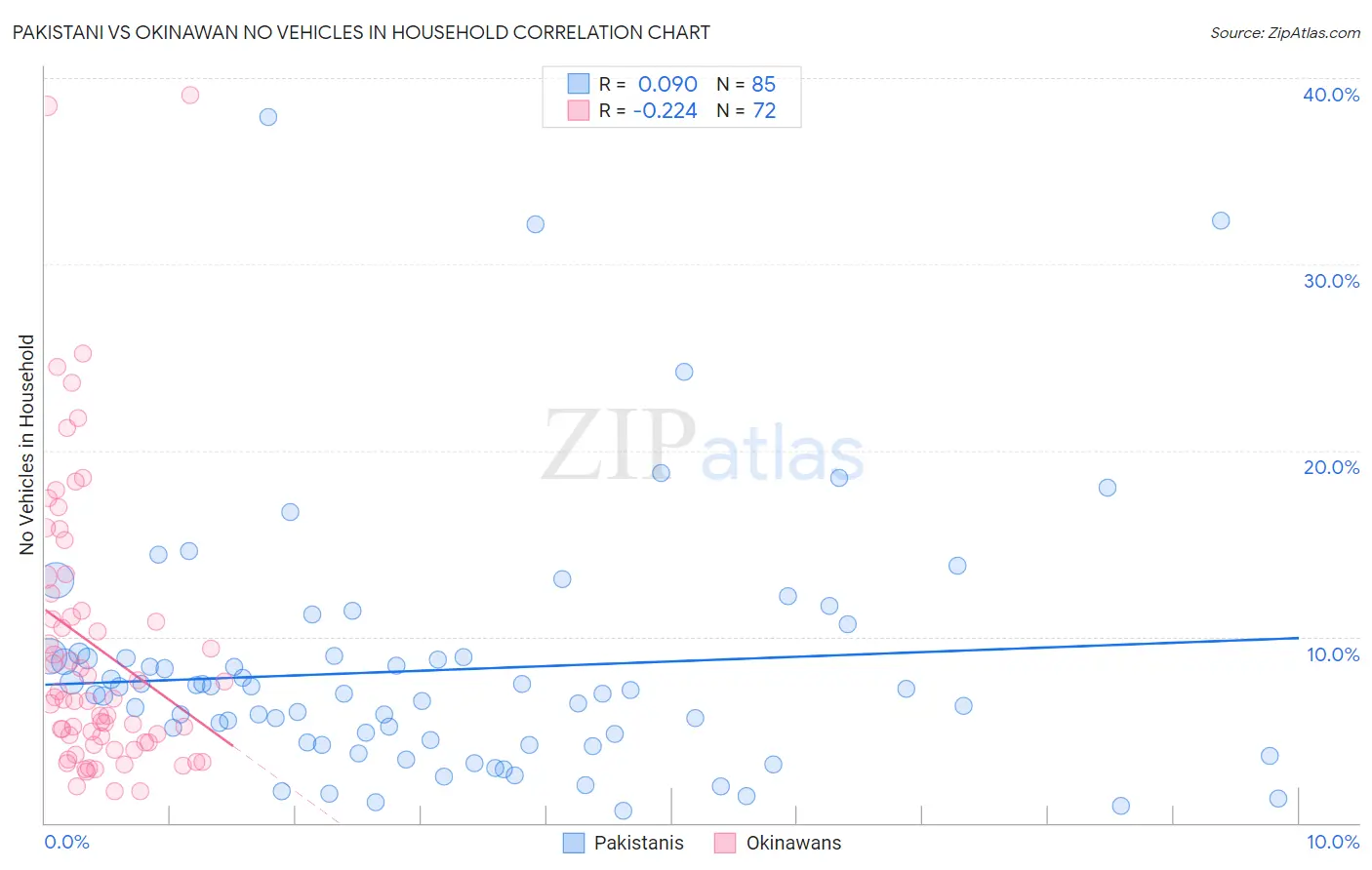 Pakistani vs Okinawan No Vehicles in Household