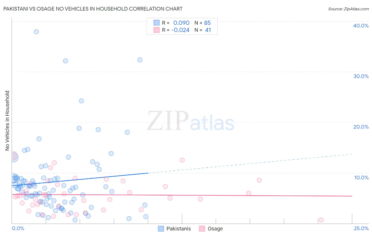 Pakistani vs Osage No Vehicles in Household