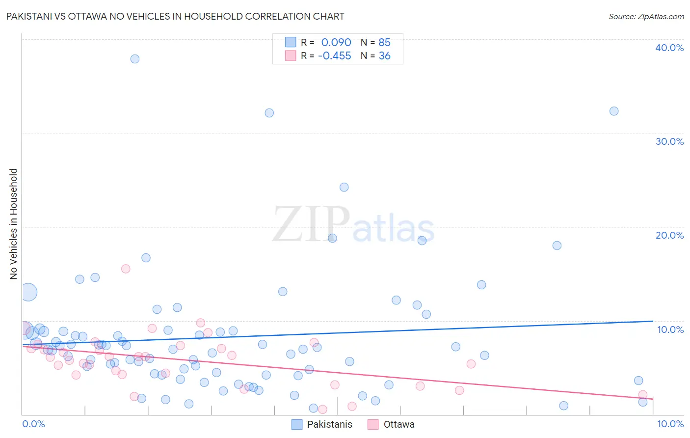 Pakistani vs Ottawa No Vehicles in Household