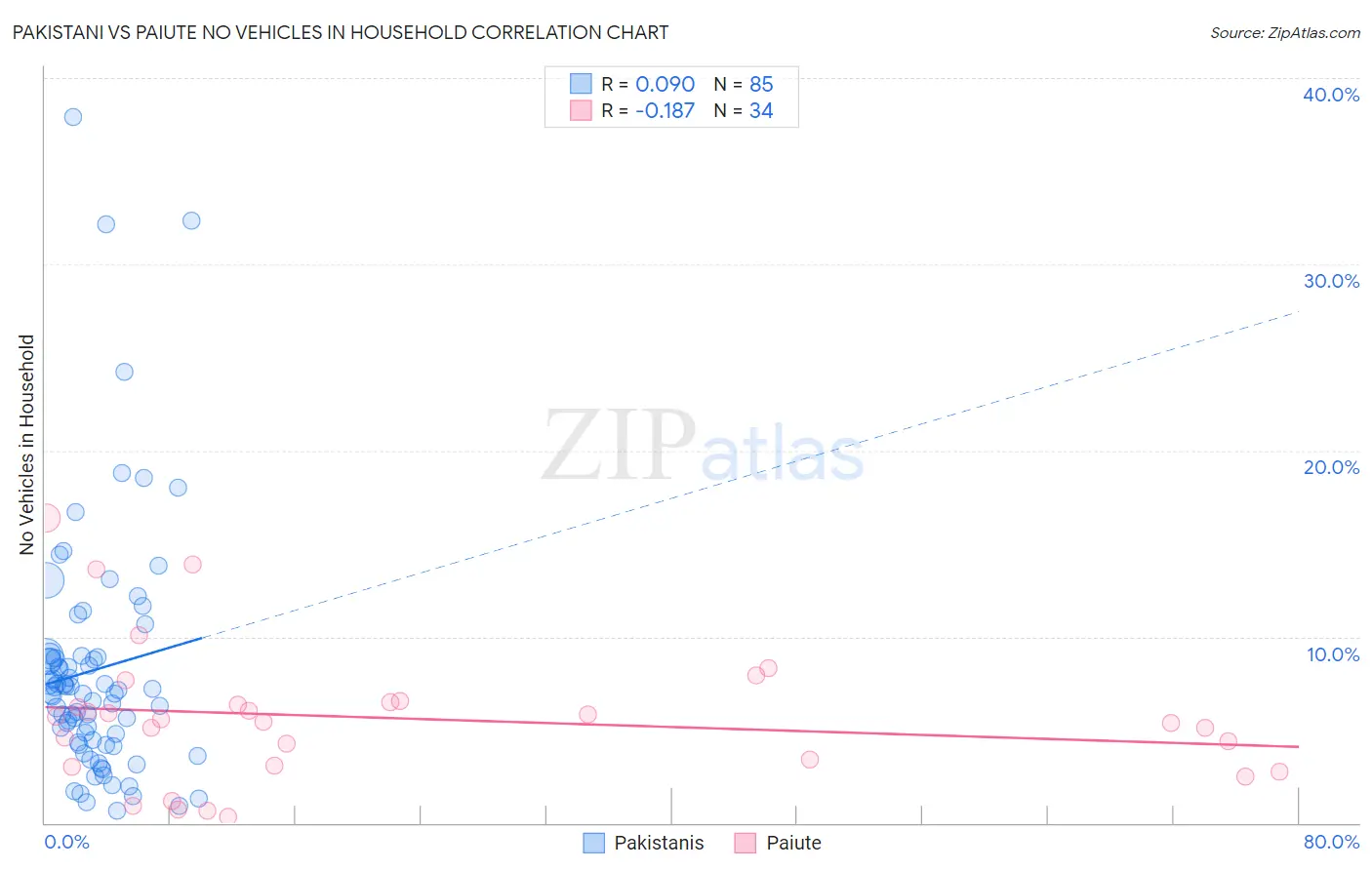 Pakistani vs Paiute No Vehicles in Household
