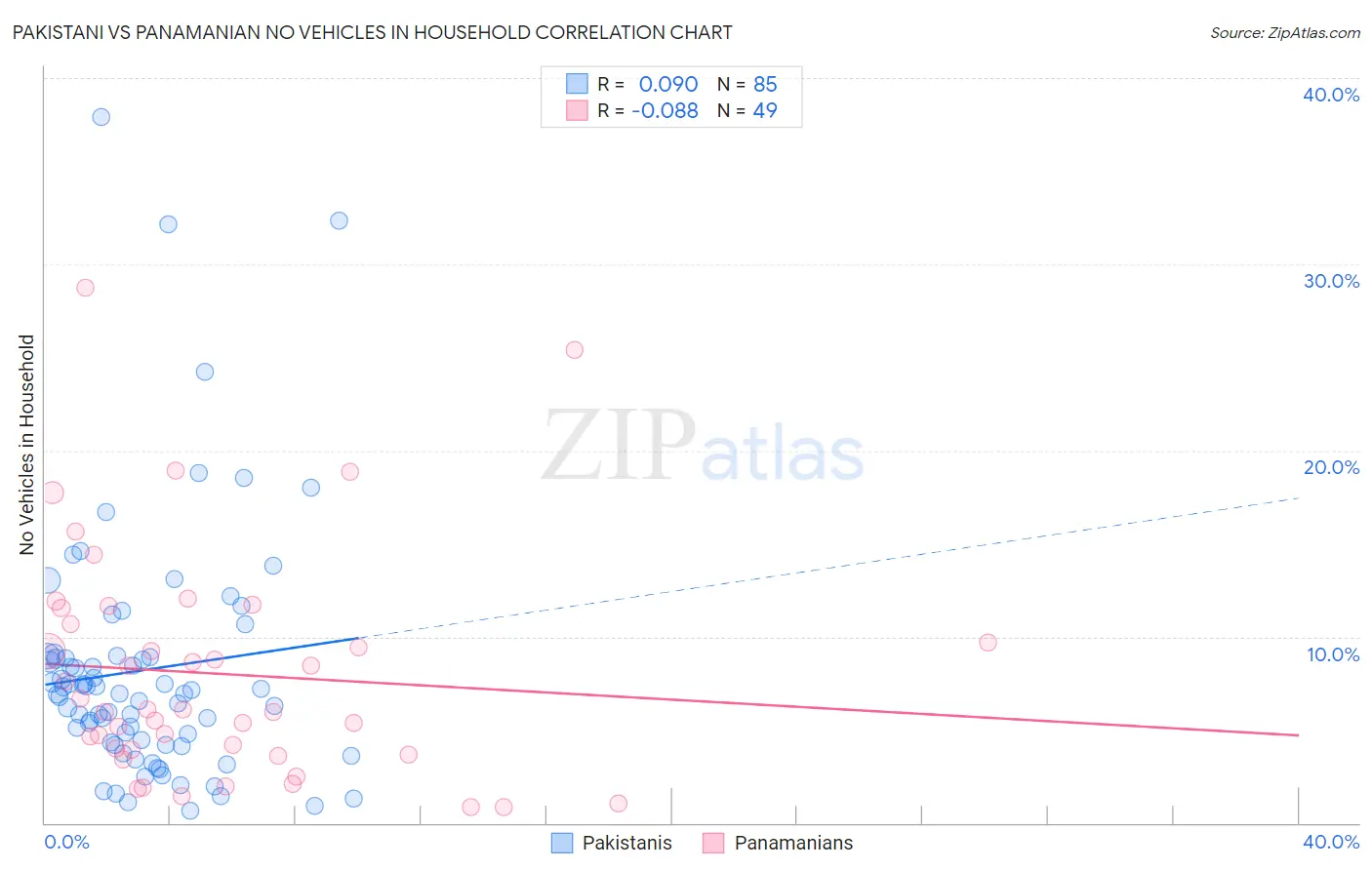 Pakistani vs Panamanian No Vehicles in Household