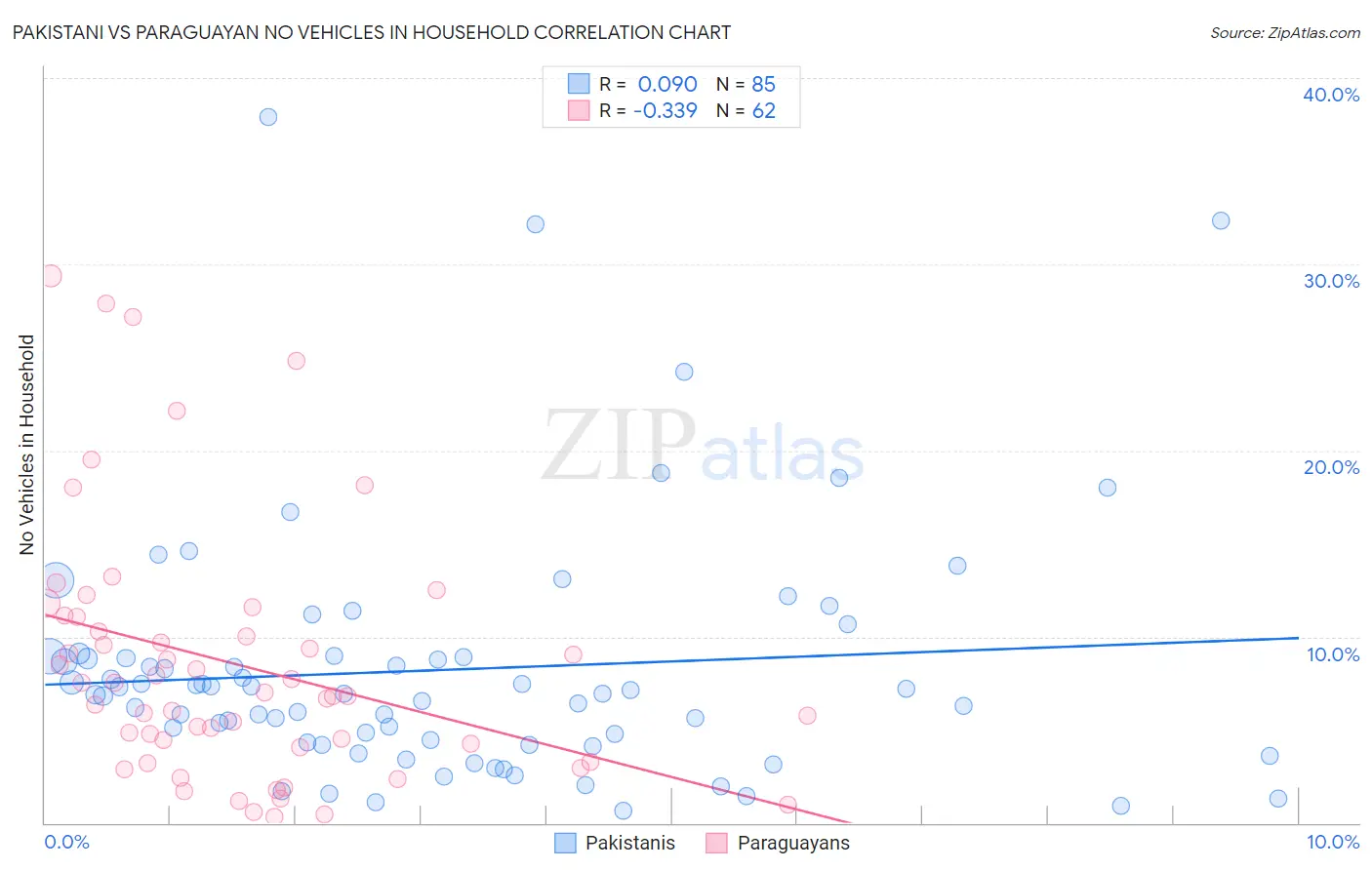 Pakistani vs Paraguayan No Vehicles in Household