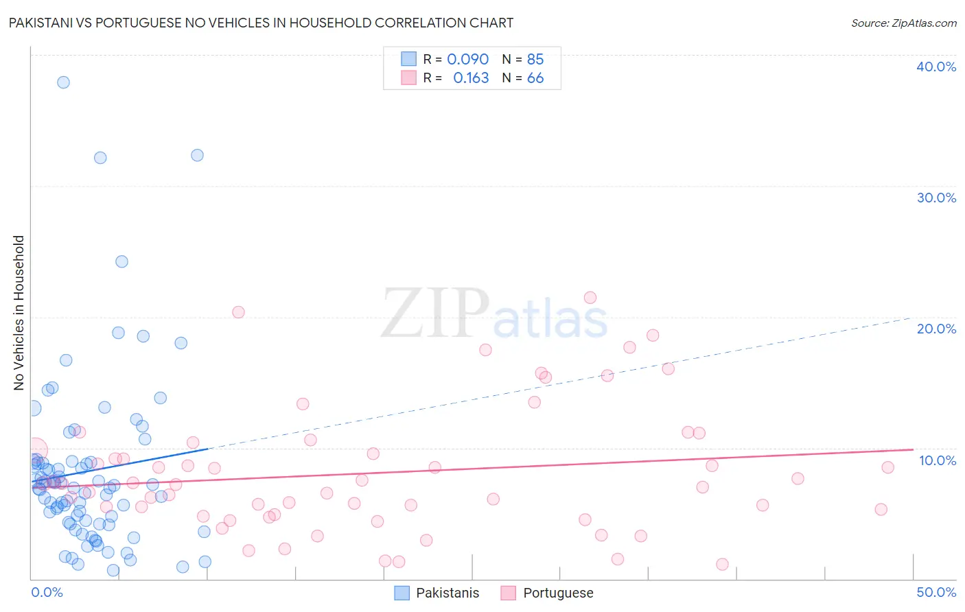 Pakistani vs Portuguese No Vehicles in Household