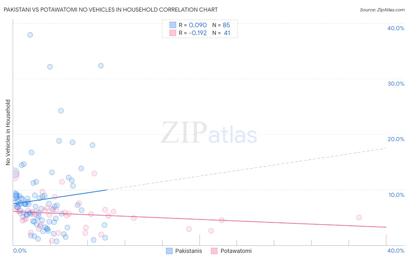 Pakistani vs Potawatomi No Vehicles in Household