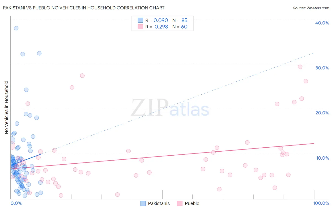 Pakistani vs Pueblo No Vehicles in Household