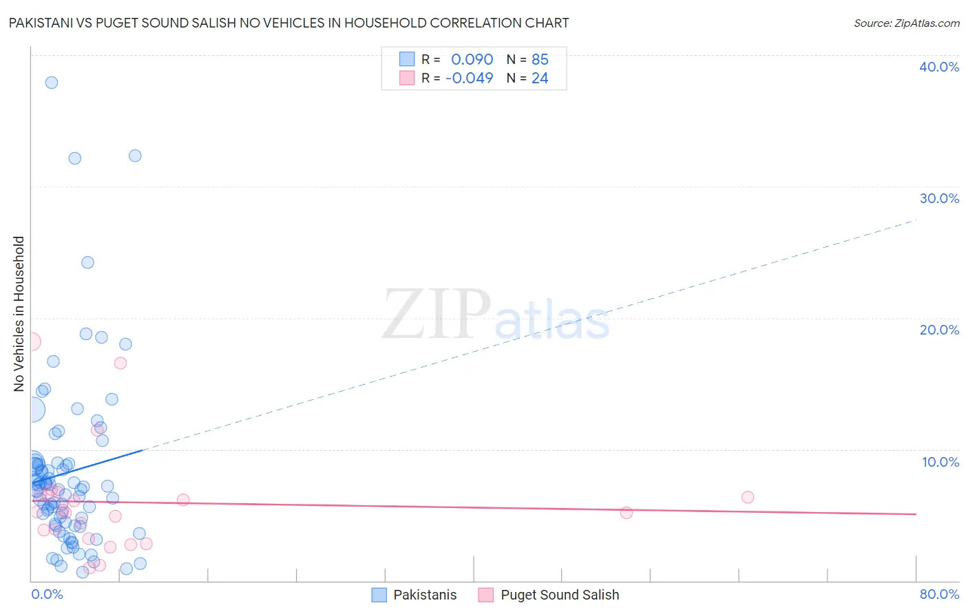 Pakistani vs Puget Sound Salish No Vehicles in Household