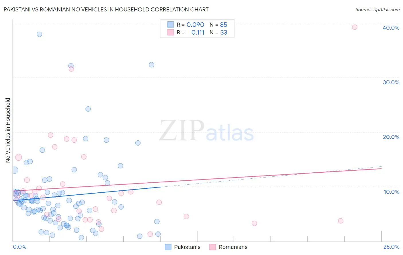 Pakistani vs Romanian No Vehicles in Household