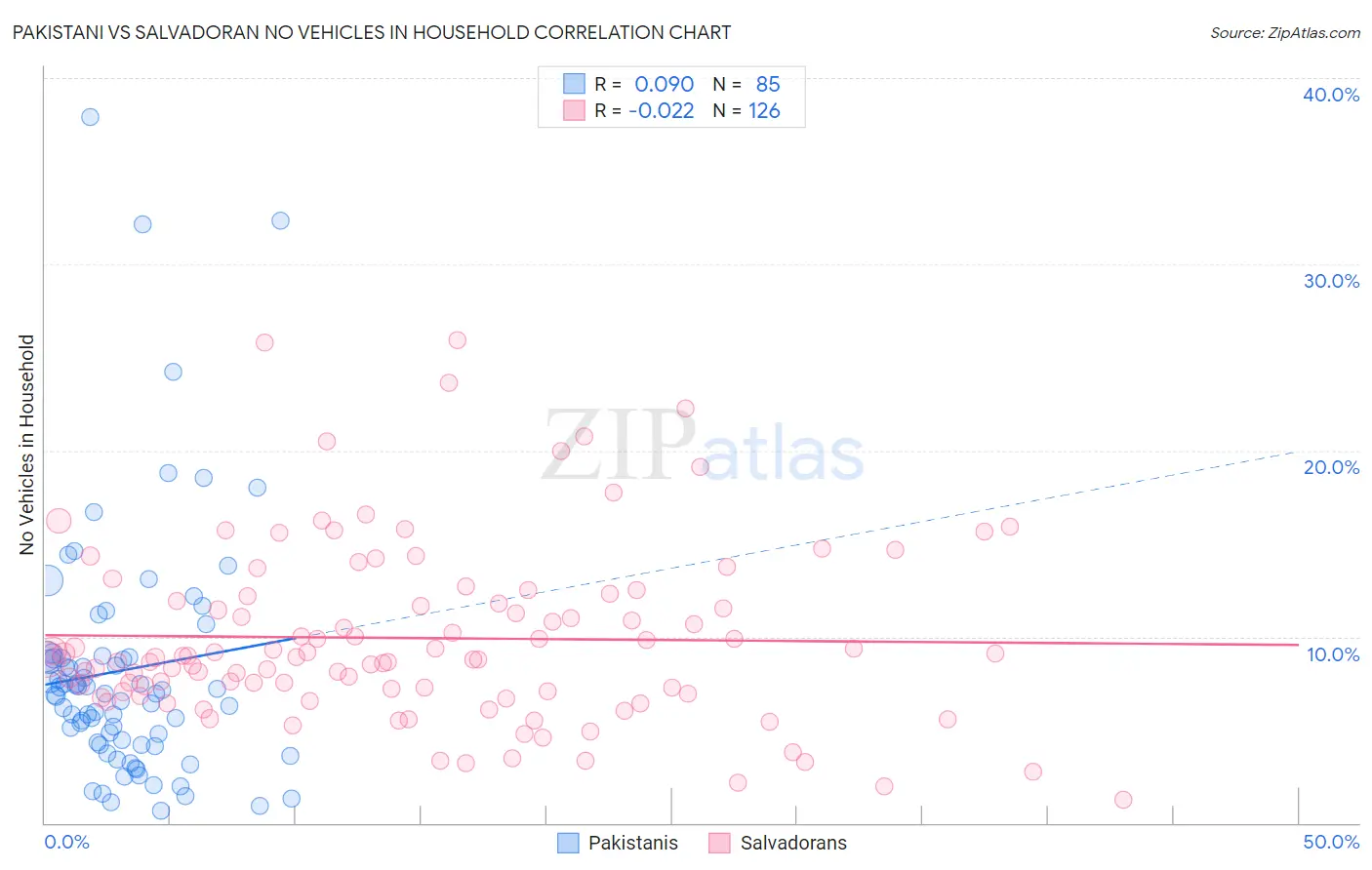 Pakistani vs Salvadoran No Vehicles in Household