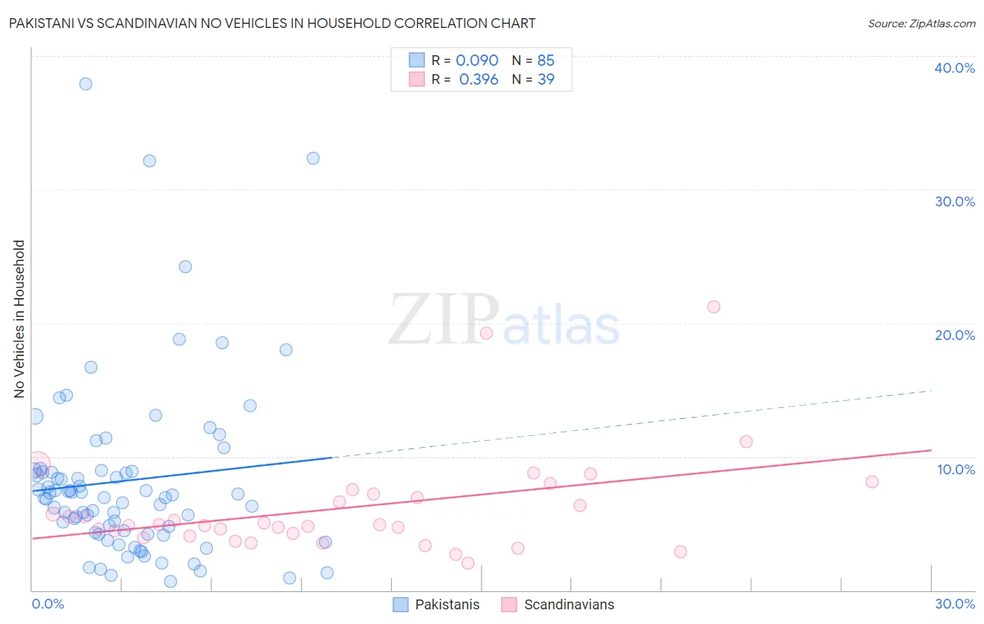 Pakistani vs Scandinavian No Vehicles in Household