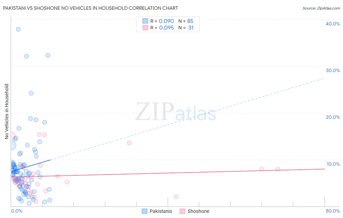 Pakistani vs Shoshone No Vehicles in Household
