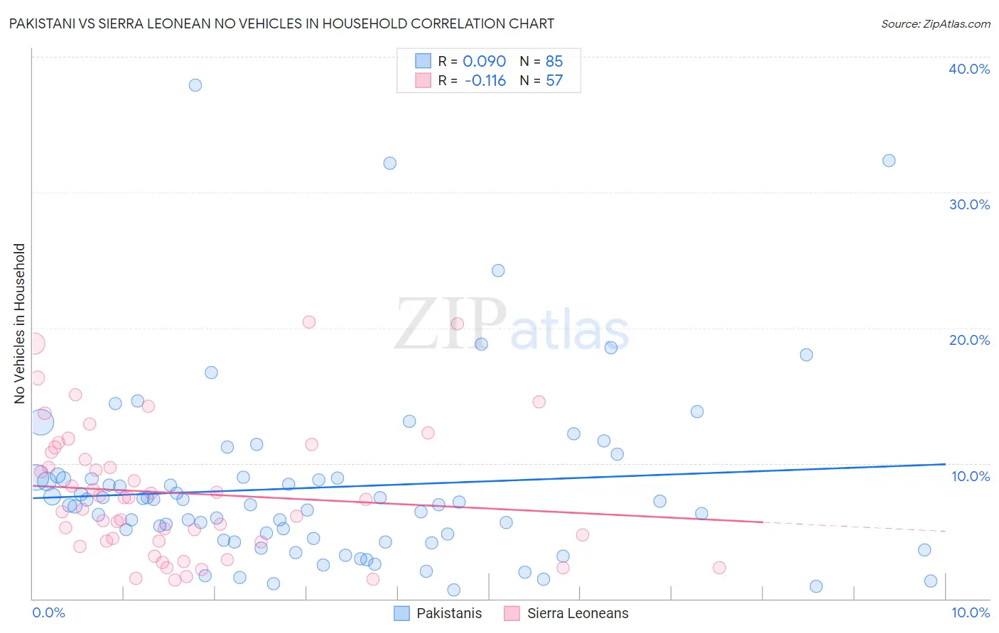 Pakistani vs Sierra Leonean No Vehicles in Household