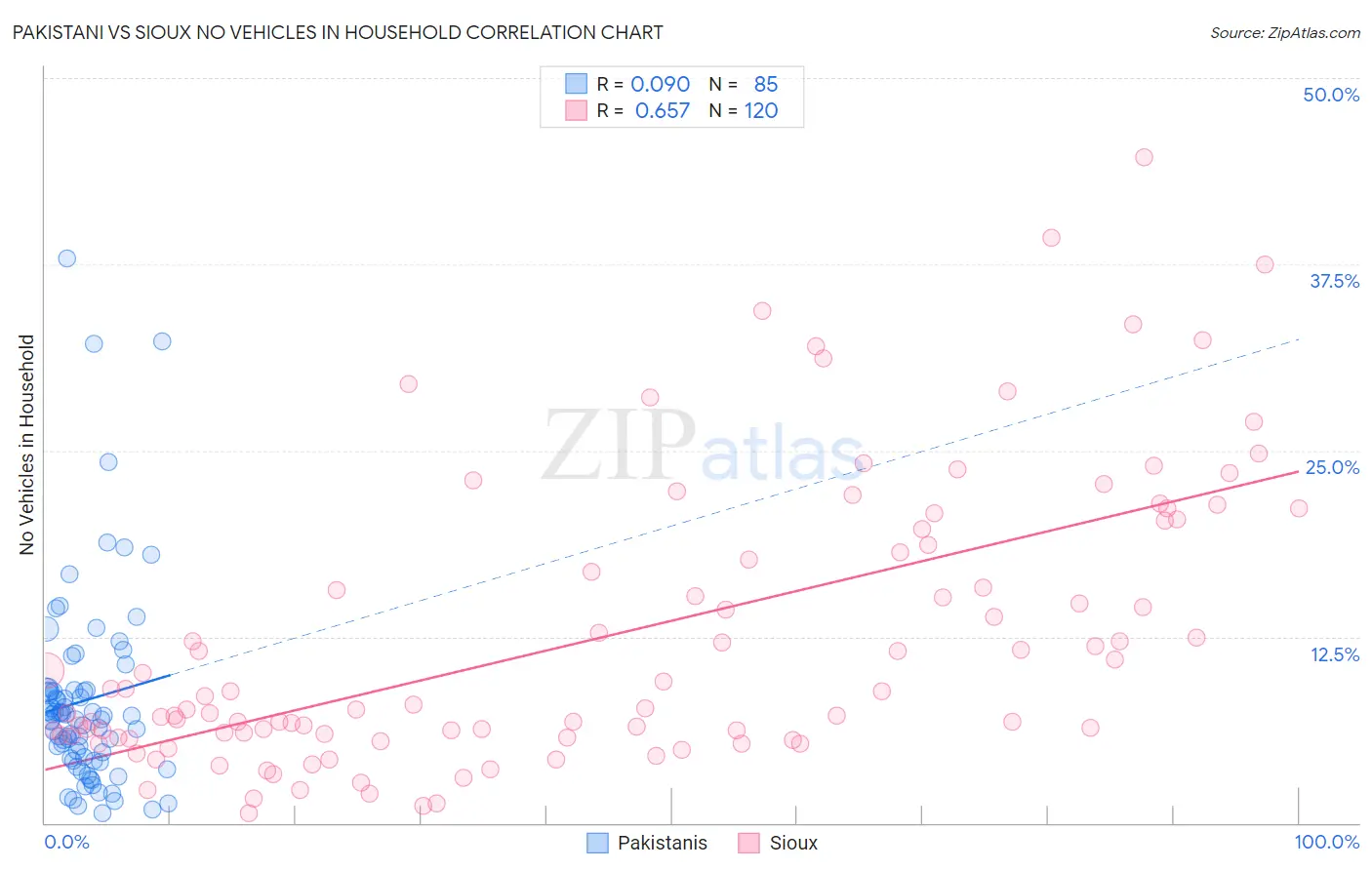 Pakistani vs Sioux No Vehicles in Household