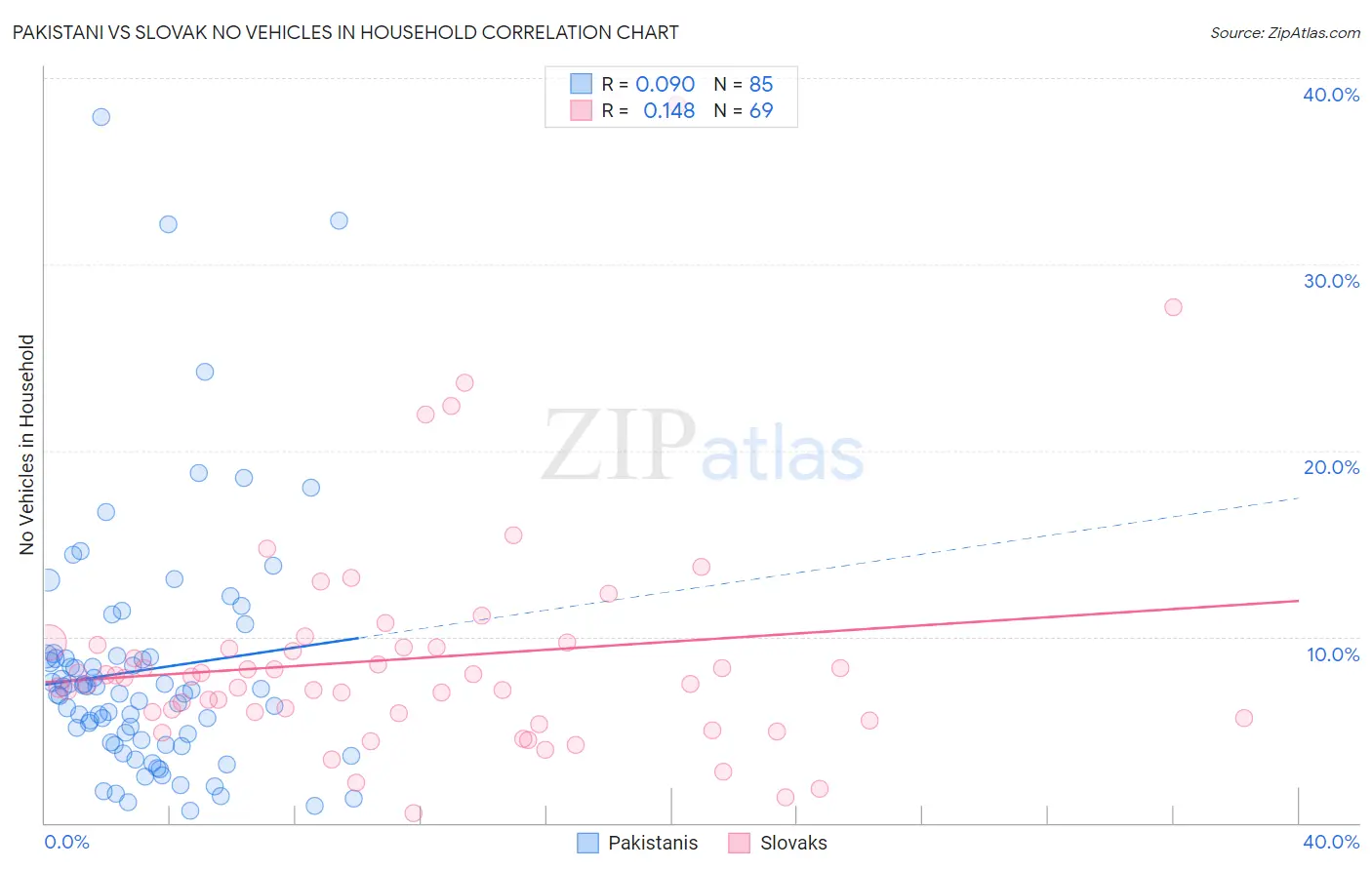 Pakistani vs Slovak No Vehicles in Household