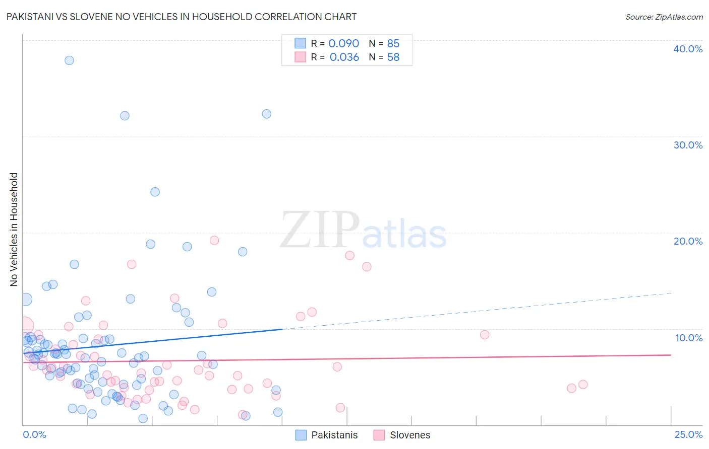 Pakistani vs Slovene No Vehicles in Household