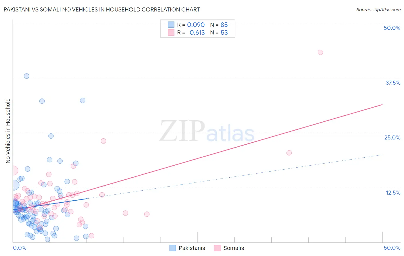 Pakistani vs Somali No Vehicles in Household