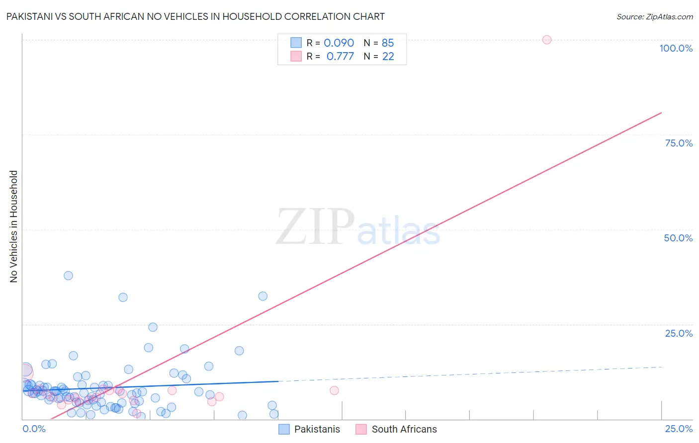 Pakistani vs South African No Vehicles in Household