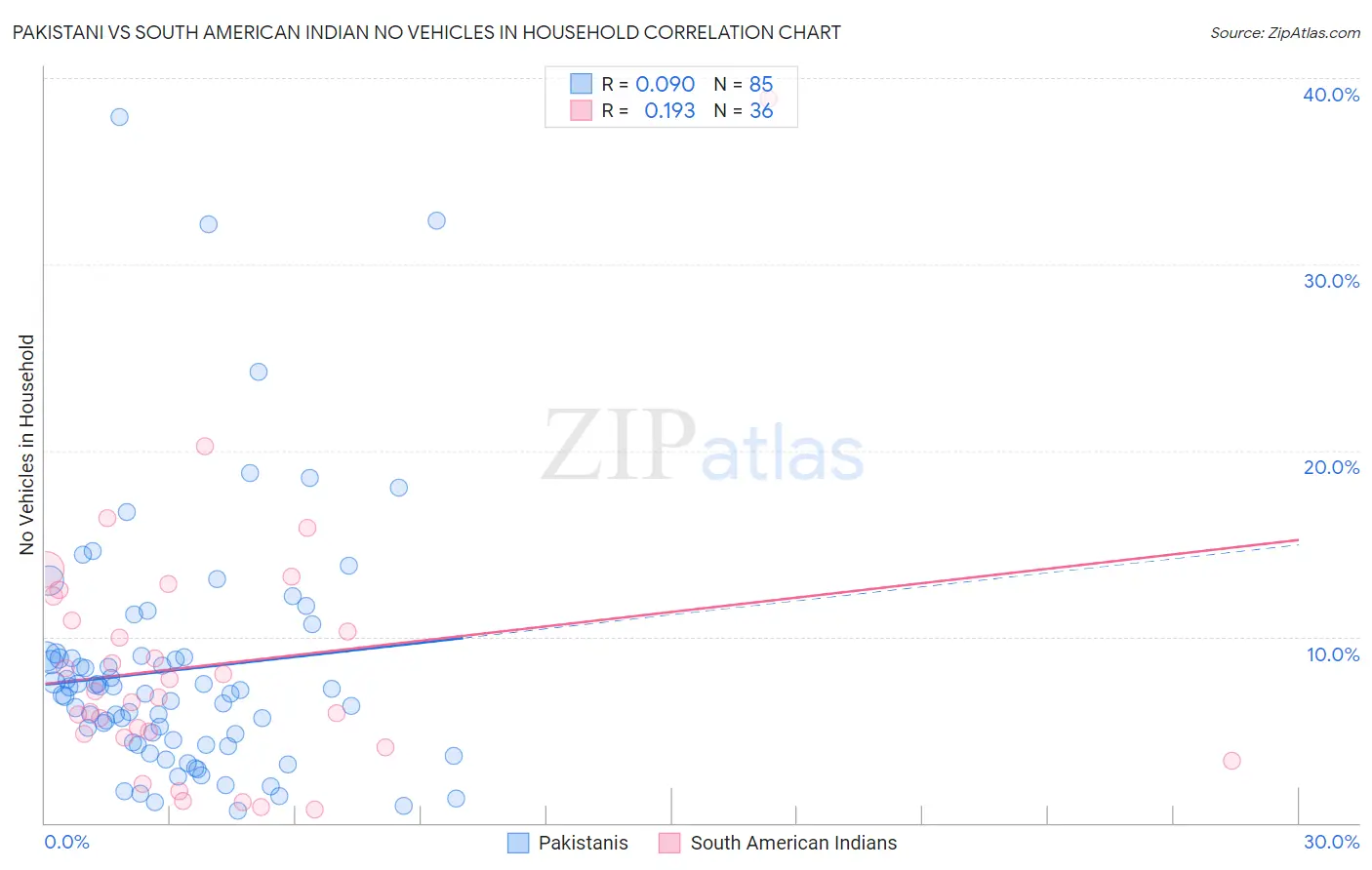 Pakistani vs South American Indian No Vehicles in Household