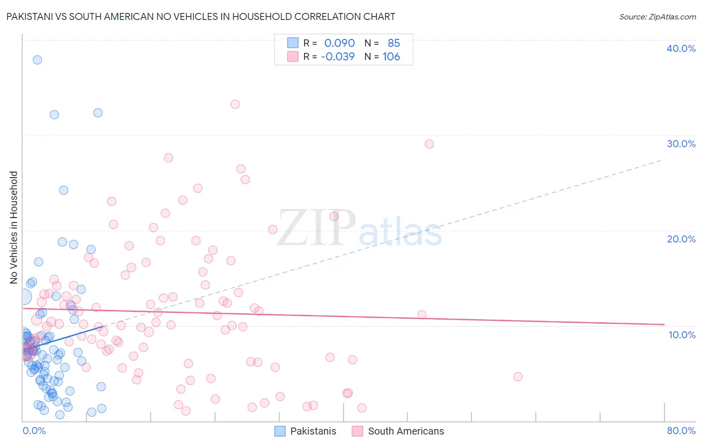 Pakistani vs South American No Vehicles in Household