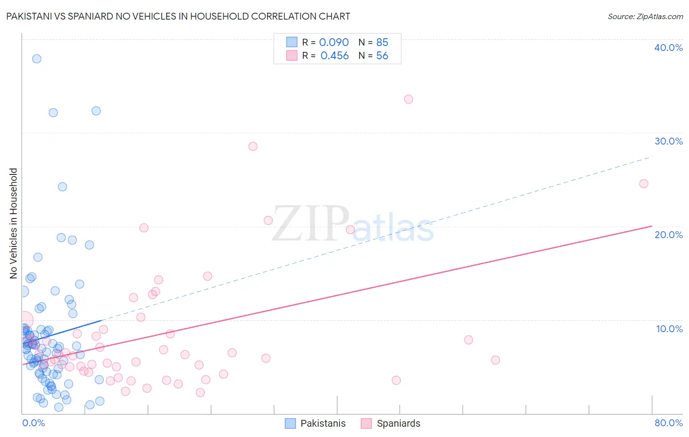 Pakistani vs Spaniard No Vehicles in Household