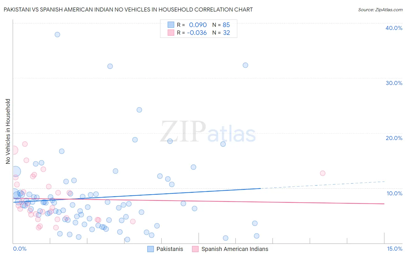 Pakistani vs Spanish American Indian No Vehicles in Household