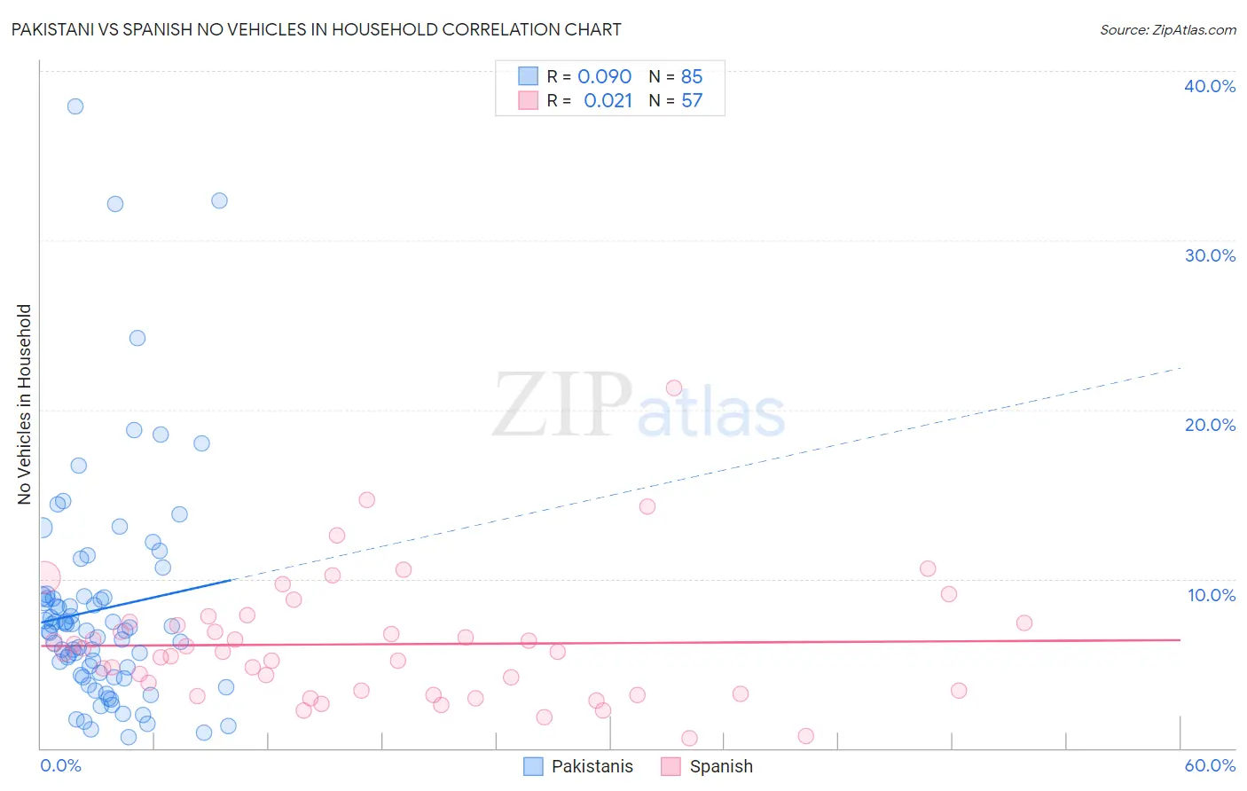 Pakistani vs Spanish No Vehicles in Household